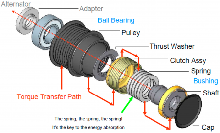 Máy phát và puly máy phát